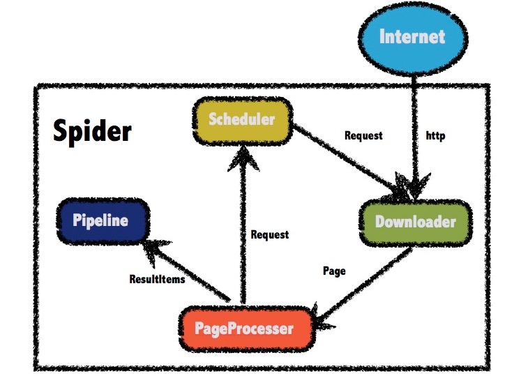 webmagic structure